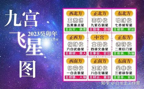 九宫飞星2023风水方位|2023癸卯年九宫飞星图解